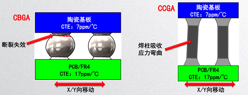 CCGA (Ceramic Column Grid Array) Solder Column